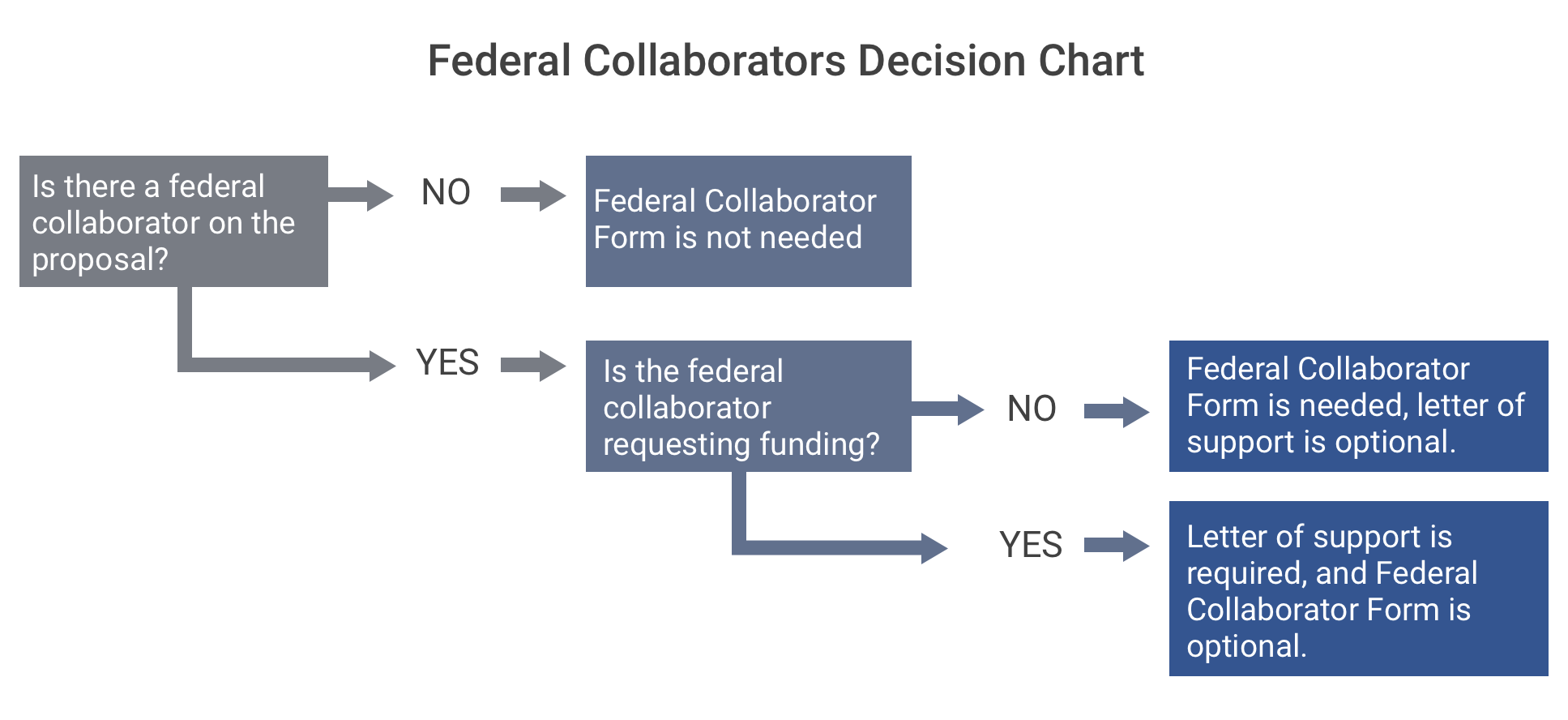 Federal Collaborators Decision Help Chart