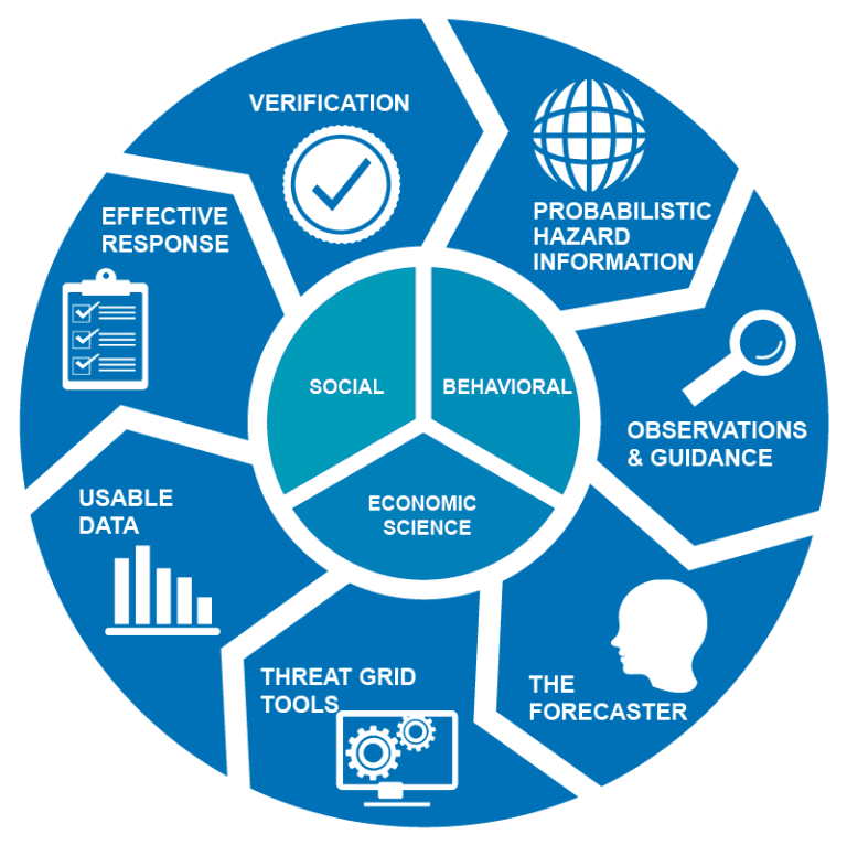 The Future of FACETs - NOAA Weather Program Office