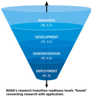 Research Transition Funnel