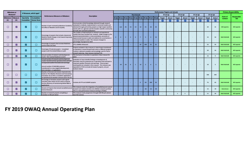 WPO FY19-FY23 Annual Operating Plans