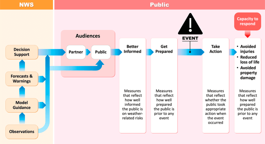 Wiki - NAWDIC - Campaign Preparation - Waves to Weather - Campaign Support