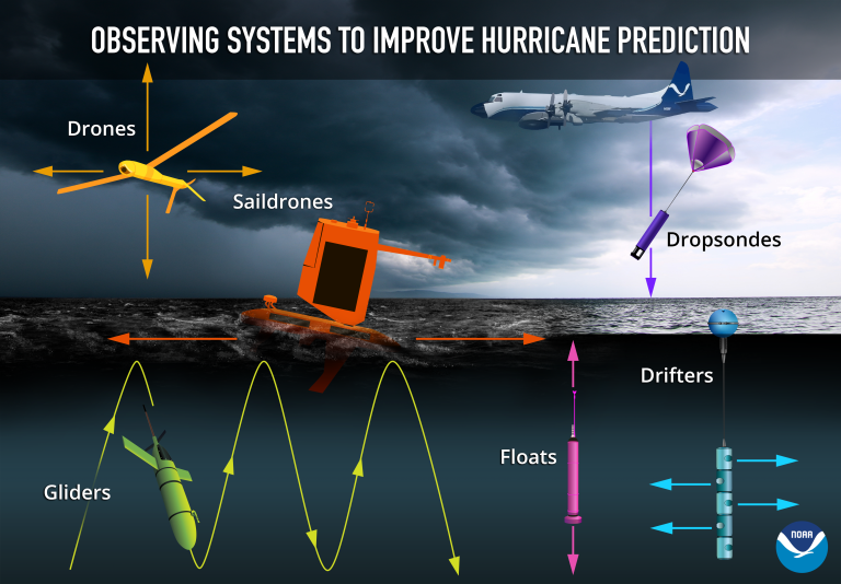 Observing systems to improve hurricane prediction...saildrones, drones, gliders, floats, drifters, dropsondes.